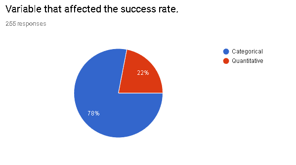 Pie chart showing percentage of categorical and quantitative data gathered for study