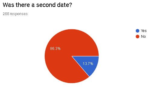 Pie chart showing the success rate for a second date