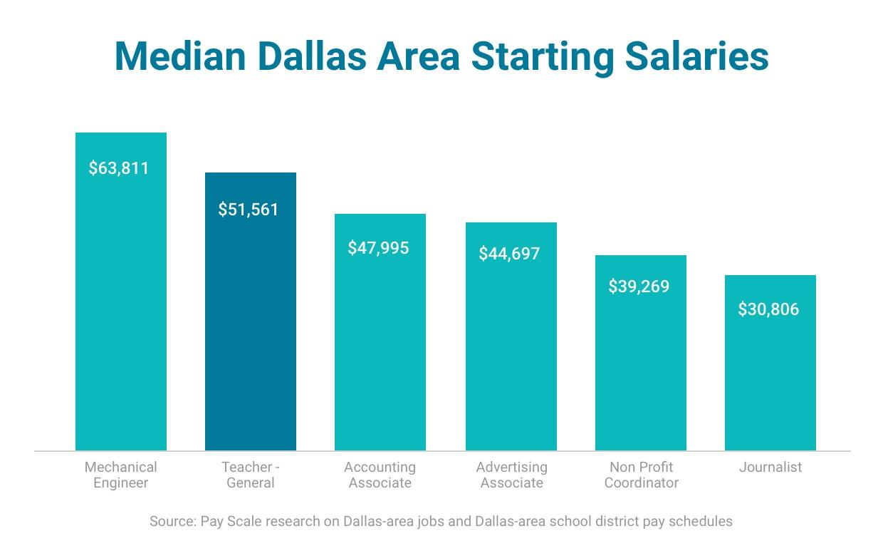 Bar chart: Median teacher salary compared to other jobs in Dallas region