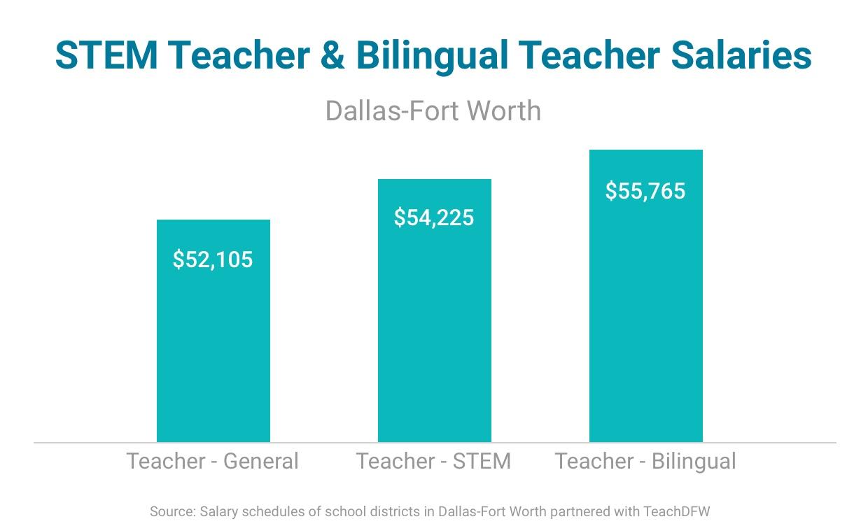 Bar chart of median starting salaries in Dallas region - general teacher, STEM teacher, bilingual teacher