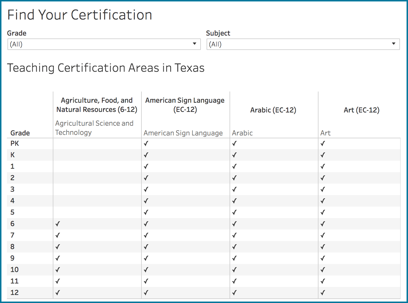A screenshot of the Texas Teaching Certification Areas tool shows some of the certification areas available for Texas teachers (Agriculture, Food, and Natural Resources; American Sign Language; Arabic; and Art), as well as the grades each certification covers.