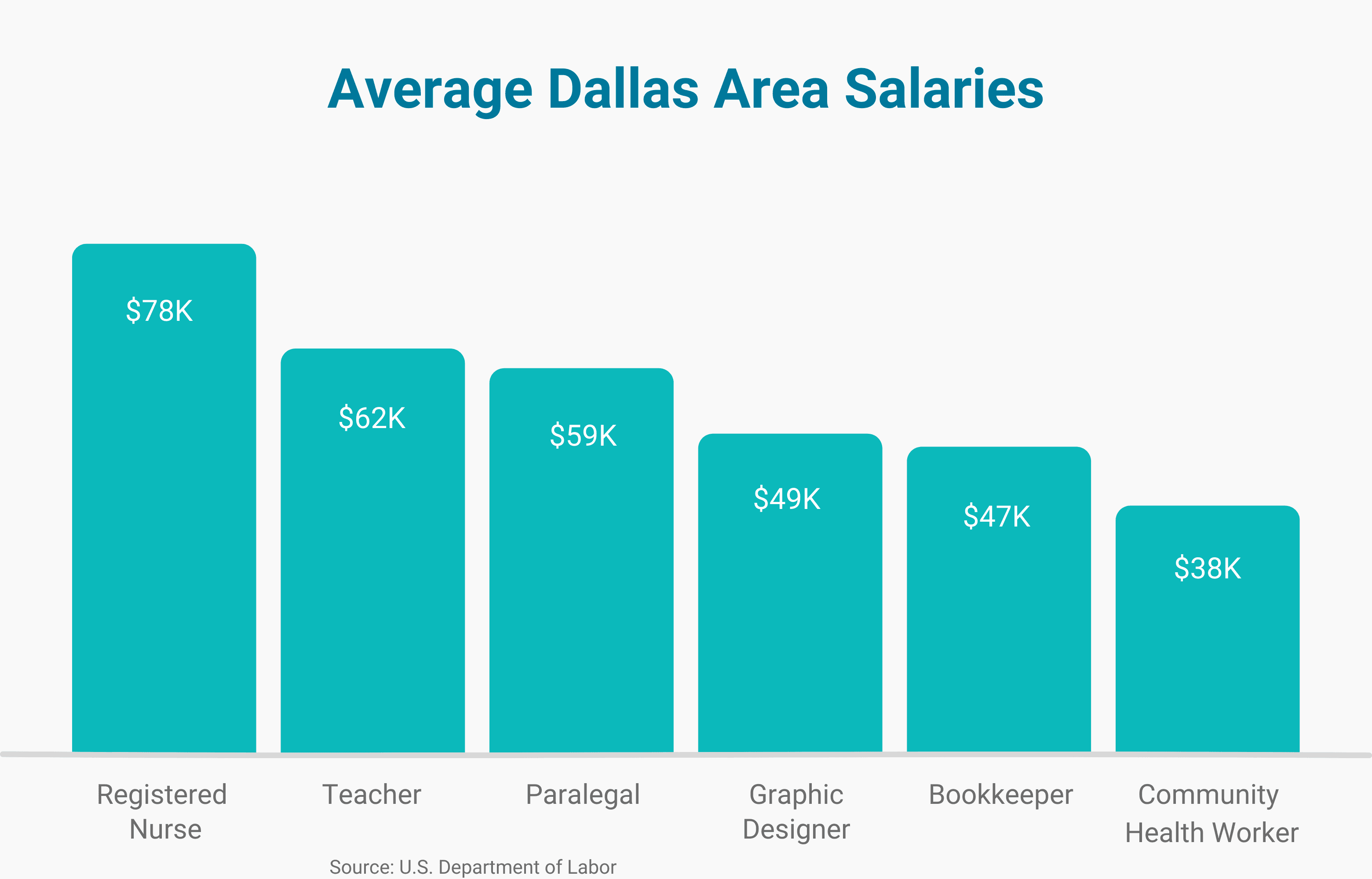 A bar chart of DFW average salaries. The chart says: Registered Nurse - $78K; Teacher - $62K; Paralegal - $59K; Graphic Designer - $49K; Bookkeeper - $47K; Community Health Worker - $38K. Source: U.S. Department of Labor 