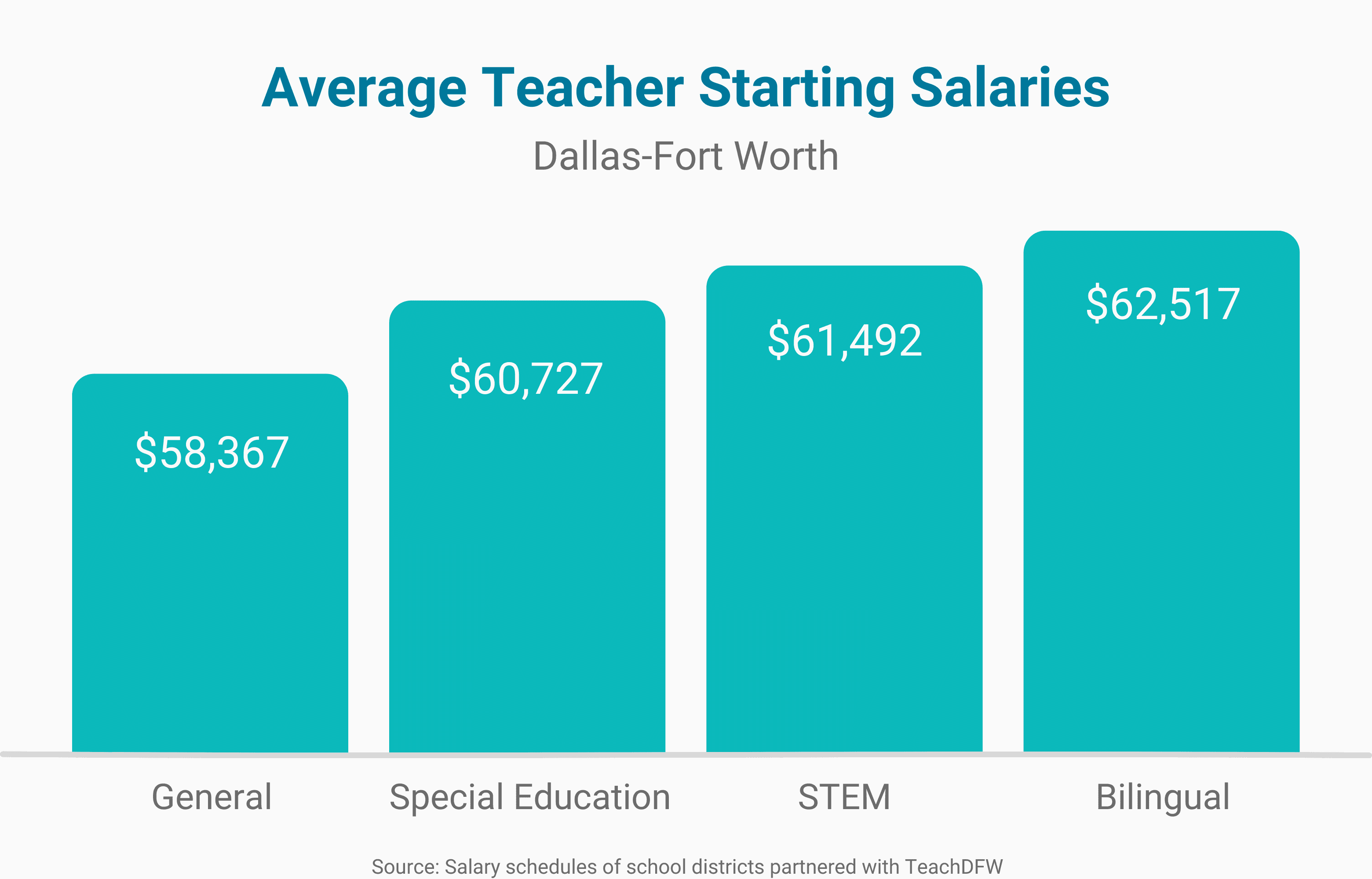 Bar graph of DFW teacher starting salaries. The chart says: General Teacher - $58,367; Special Education - $60,727; STEM - $61,492; Bilingual - $62,517. Source: Salary schedules of school districts partnered with TeachDFW. 