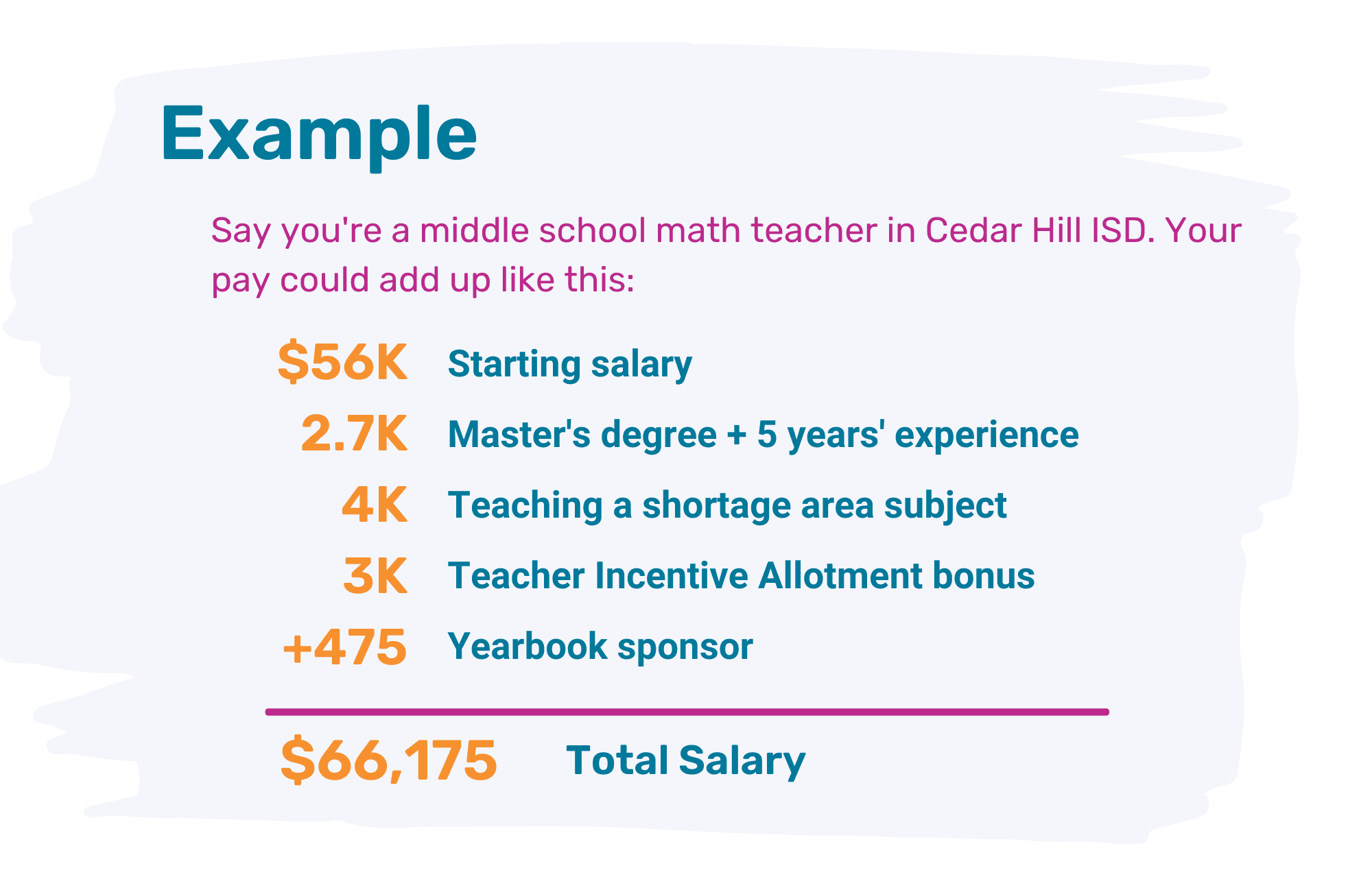 An example of how a teacher could increase salary. A middle school math teacher in Cedar Hill ISD could earn a $56K base salary plus stipends and bonuses for a master’s and five years’ experience + teaching in a shortage area + the Teacher Incentive Allotment + working as the yearbook sponsor, adding up to a total salary of $66,175. 
